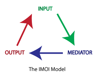 IMOI cyclical model diagram
