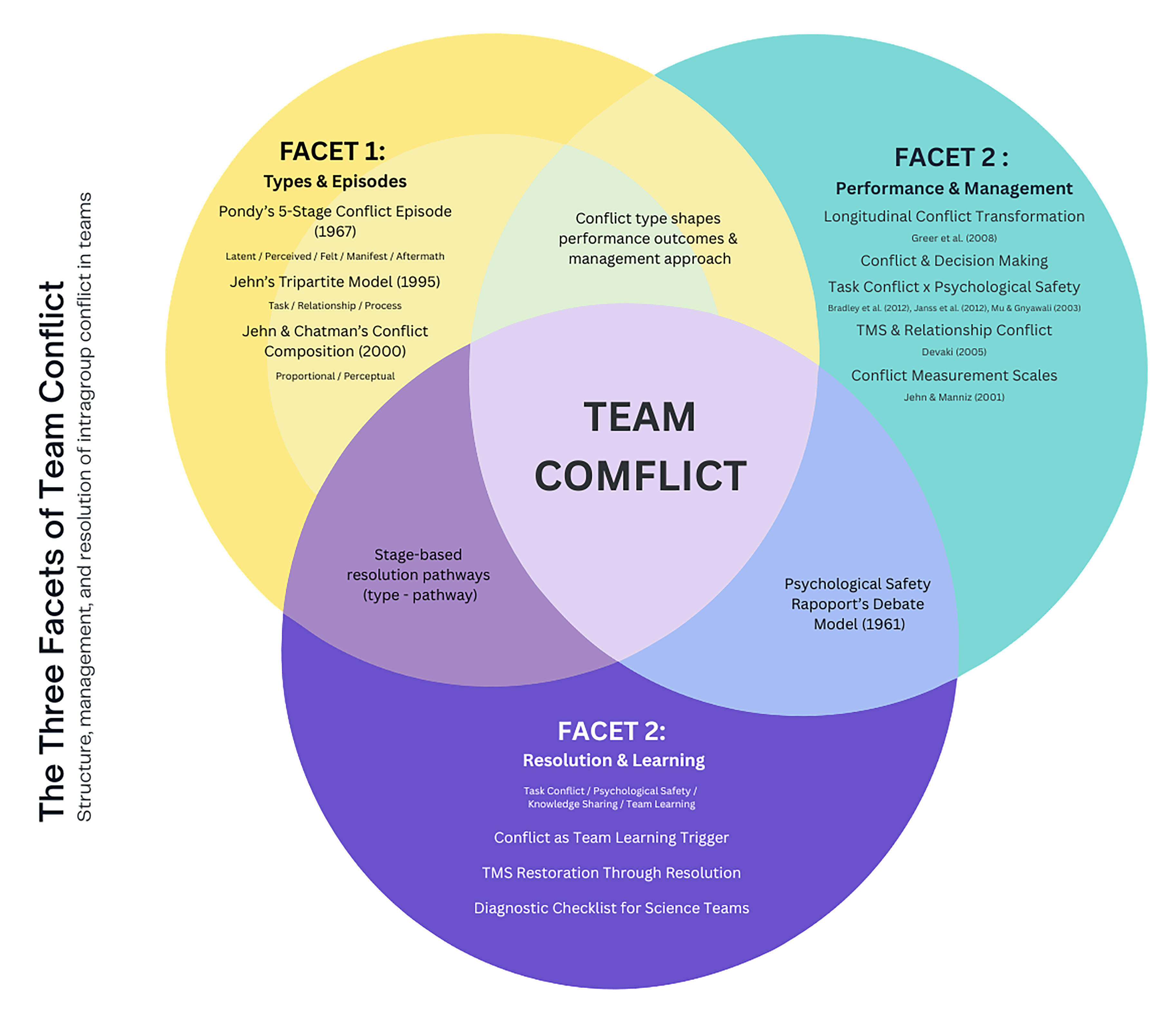Venn diagram showing the Three Facets of Team Conflict: Types and Episodes, Performance and Management, and Resolution and Learning, with Team Conflict at the center.