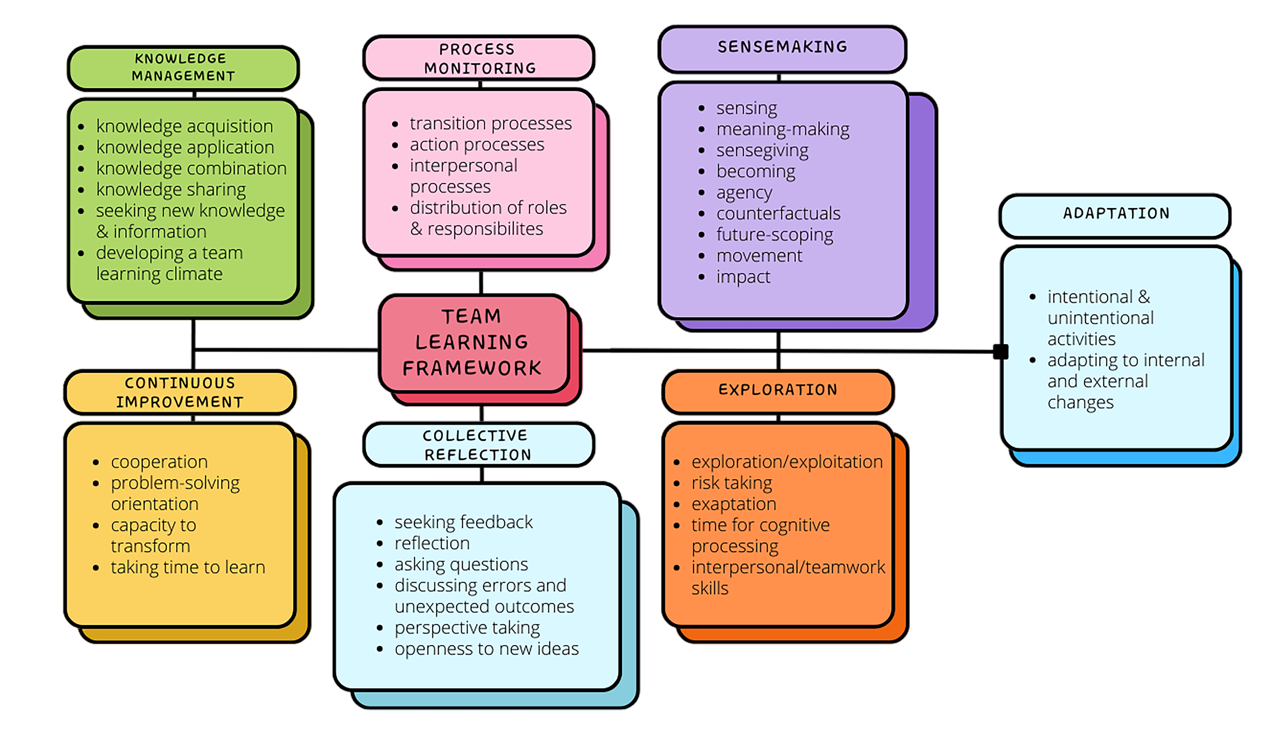 The Team Learning Framework diagram showing the seven dimensions: Knowledge Management, Process Monitoring, Sensemaking, Adaptation, Exploration, Collective Reflection, and Continuous Improvement.