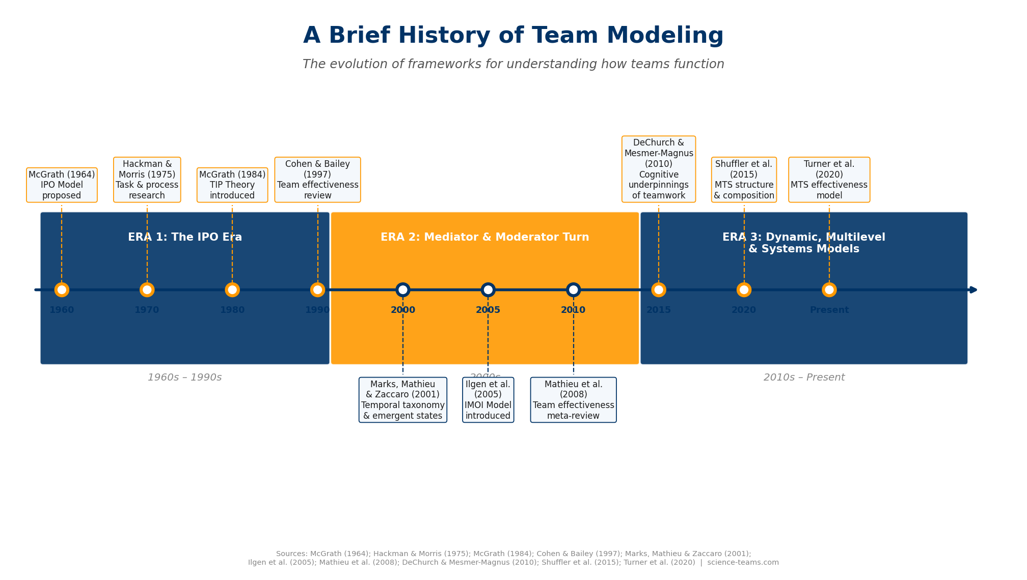 Timeline of team modeling from the IPO Era (1960s–1990s) through the Mediator and Moderator Turn (2000s) to Dynamic, Multilevel, and Systems Models (2010s–present), with key milestones by McGrath, Ilgen, Mathieu, DeChurch, and Turner.